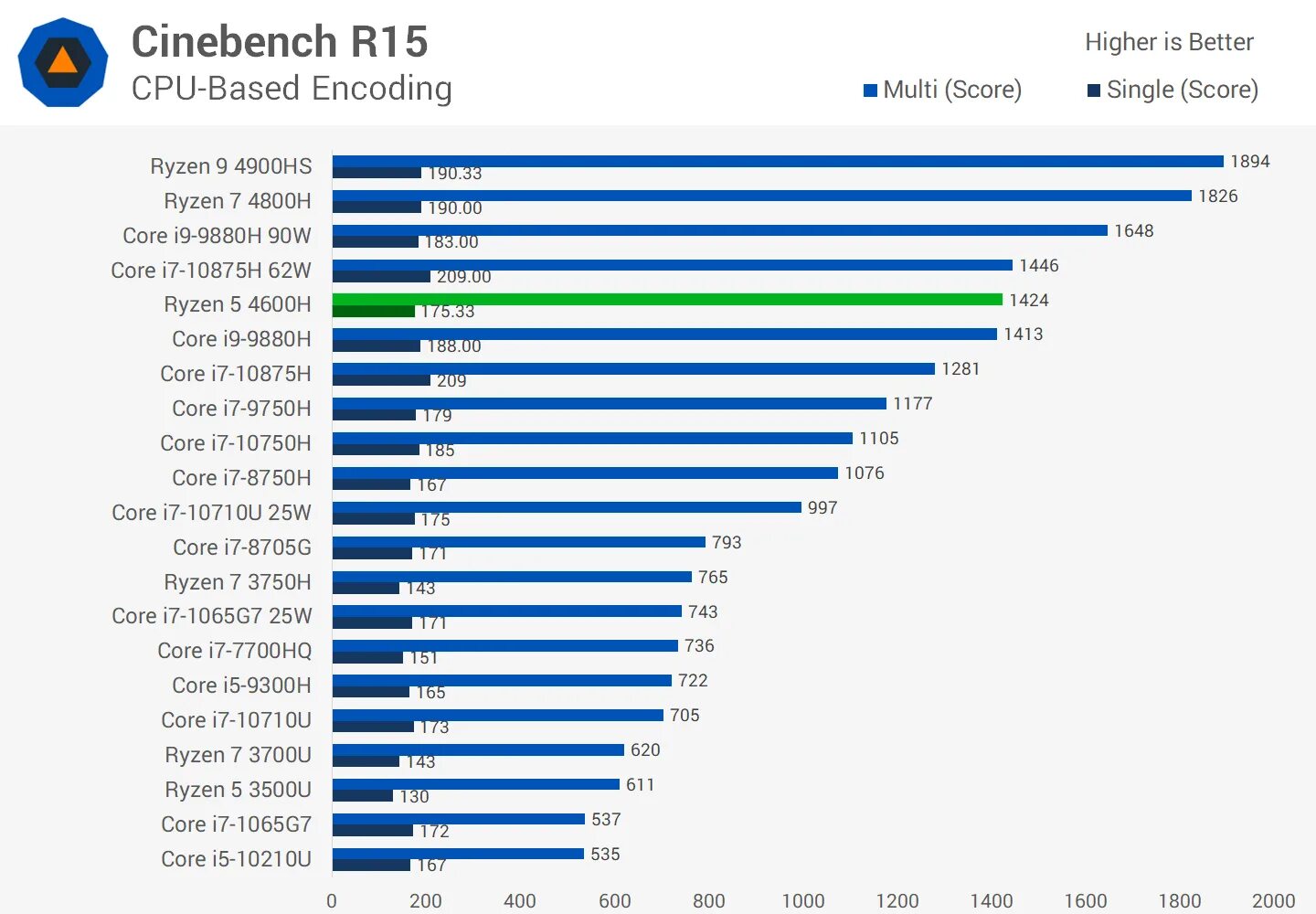 Amd ryzen 5 5500u vs 12450h. Amd ryzen 5 5500u vs 12450h