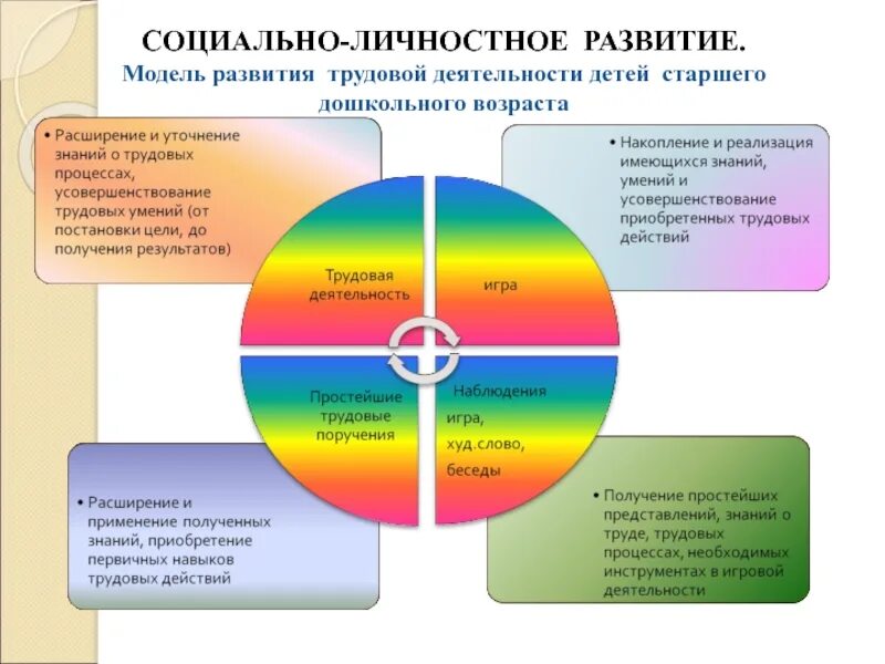 Модель личностного развития. Социально-личностное развитие дошкольников. социально-личностное развитие детей дошкольного возраста. социально личностноя развития. модель развития личности.