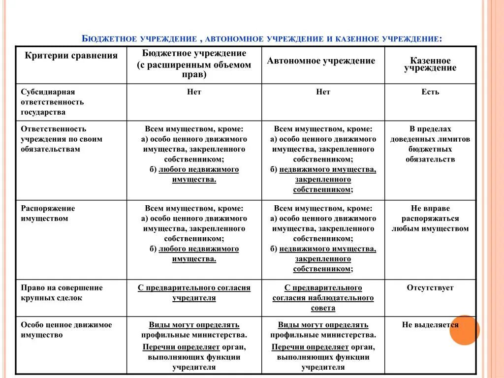 Ценное имущество автономного учреждения. Перечень казенных учреждений. Имущество казенного учреждения. Виды имущества казенного учреждения. Распоряжение имуществом бюджетного учреждения.