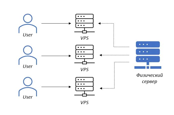 Сделать свой vps сервер. Отличие vps от vds. схема работы vps. vds виртуальный выделенный сервер.. хостинг схема.