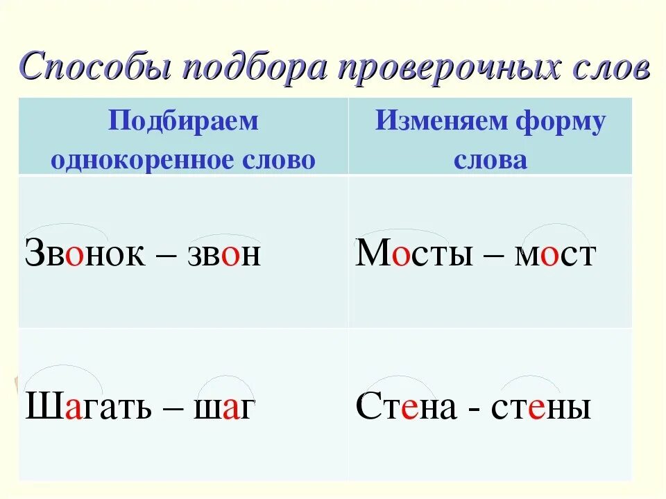 Проверяемое и проверочное слово. Проверочное слово и проверяемое слово. Проверяемое и проверочное слово правило. Способы подбора проверочных слов.