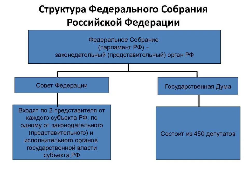 Структура федерального собрания РФ схема 2020. Парламент России Федерации структура. Составьте схему: «структура правительства РФ». Федеральное собрание парламент РФ схема.