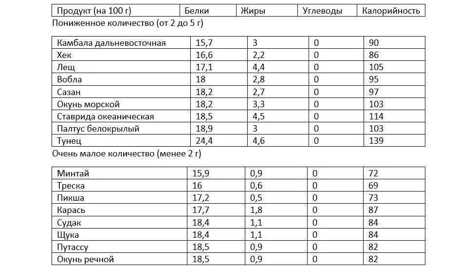 Рыба состав белки. Низкокалорийные сорта рыбы таблица. Нежирные сорта рыбы таблица. Жирность рыбы таблица. Минтай жареный 100гр БЖУ.
