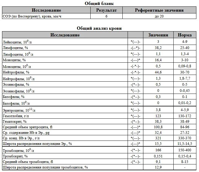 По вестергрену повышена