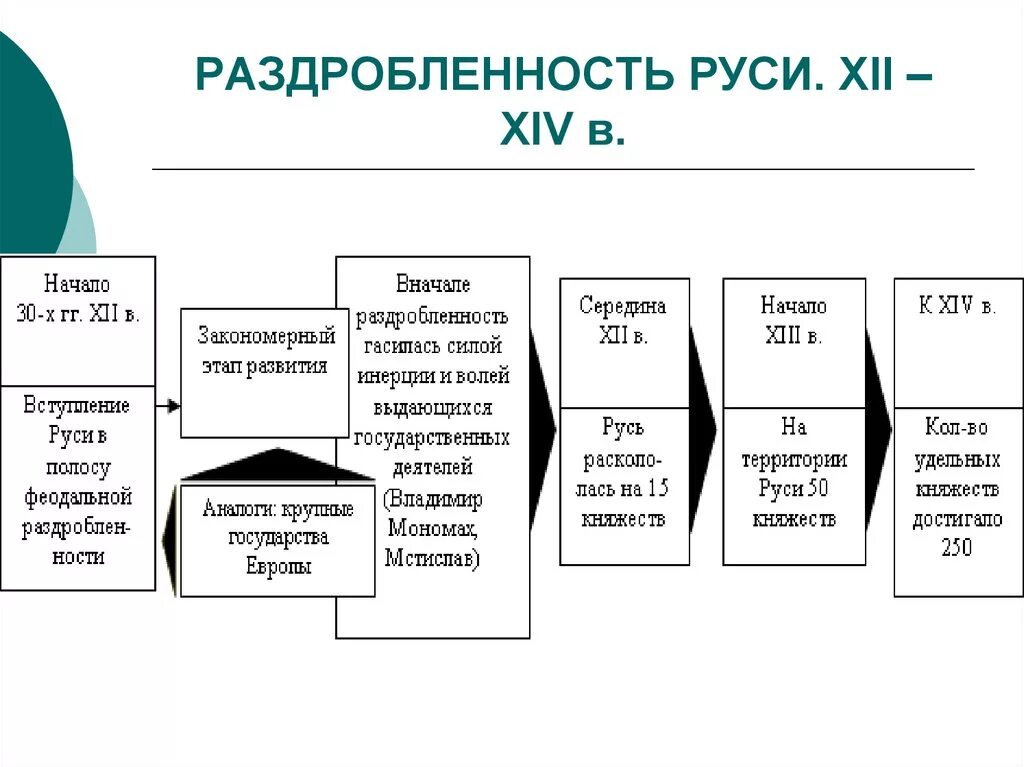 Конец раздробленности на руси. Раздробленность на Руси. Этапы феодальной раздробленности. Этапы феодальной раздробленности на Руси. Раздробленность на Руси схема.