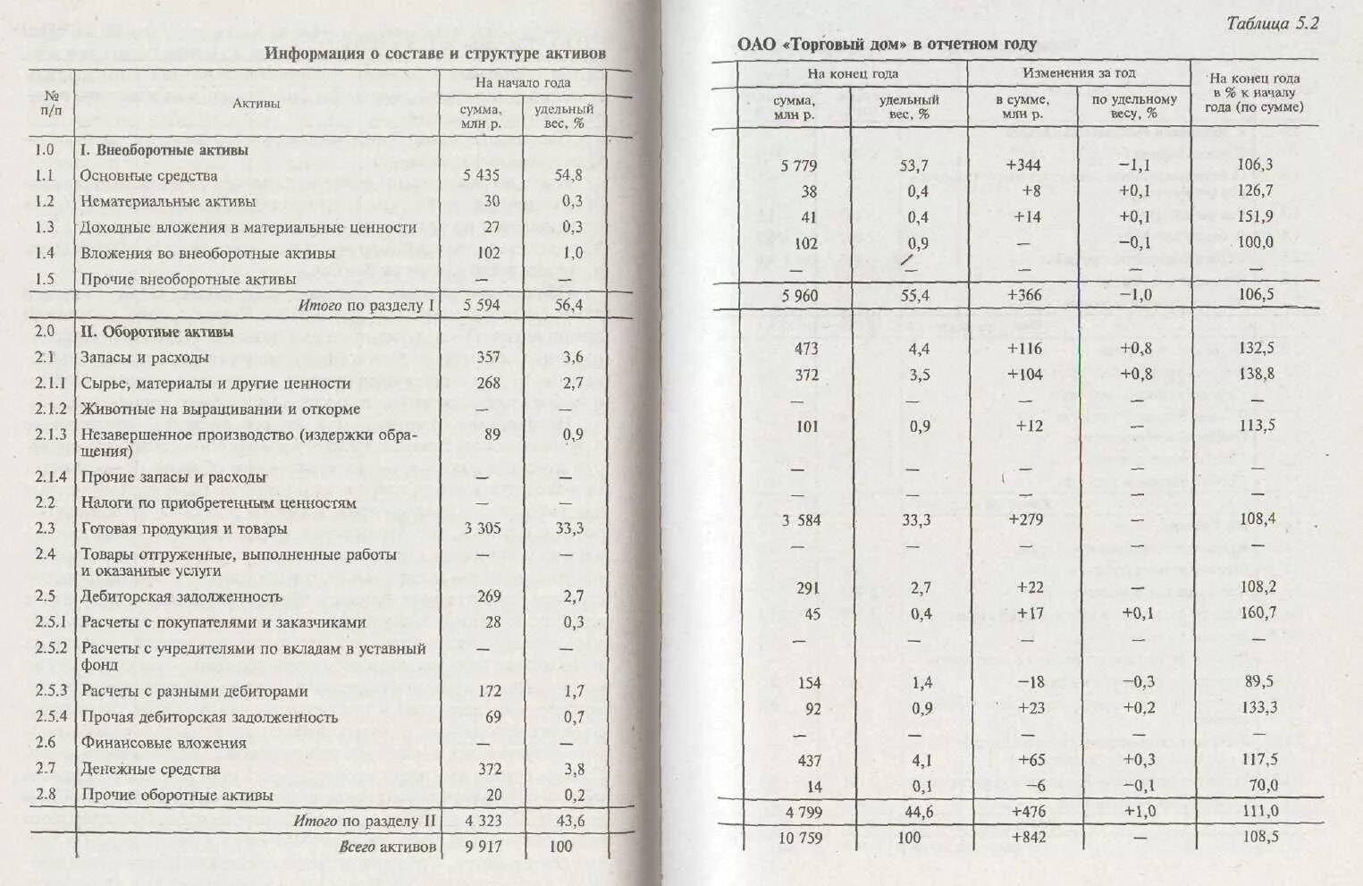 Целевые финансирования и поступления в балансе. Животные на выращивании и откорме активы. Целевое финансирование в бух балансе. Пассивы собственный капитал обязательства. Прибыль это оборотные активы.