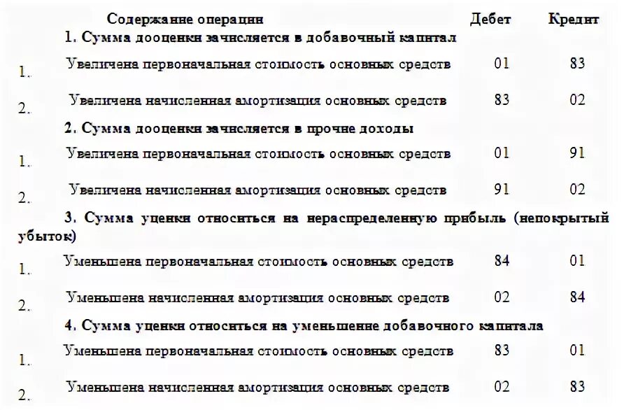 Амортизация дооценки. Отражена уценка основных средств. Отражена уценка основного средства проводка. Отражена дооценка основных средств проводка. Произведена дооценка основных средств проводка.