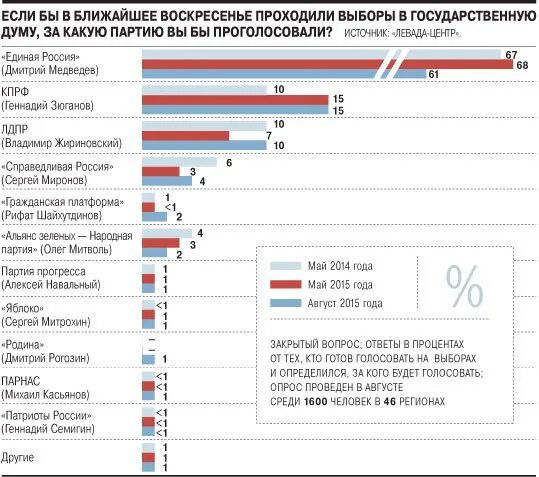 Сколько процентов проголосовало по регионам