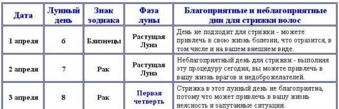 Лучшие дни для окрашивания волос апрель 2024. Стрижка волос по оракулу. Благоприятные дни недели для стрижки волос. Когда можно стричь волосы. Стрижка по дням недели благоприятные дни.