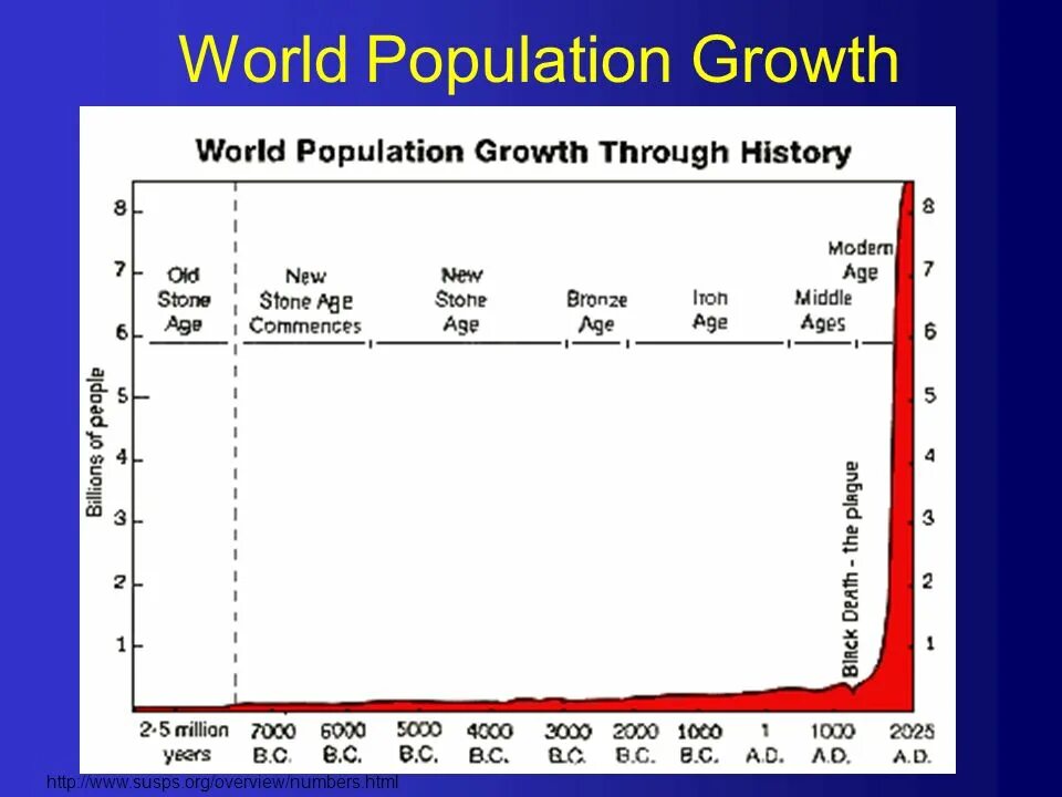 The population of the world is. Население планеты. график населения земли за всю историю человечества. рост населения земли. the history of world population growth.