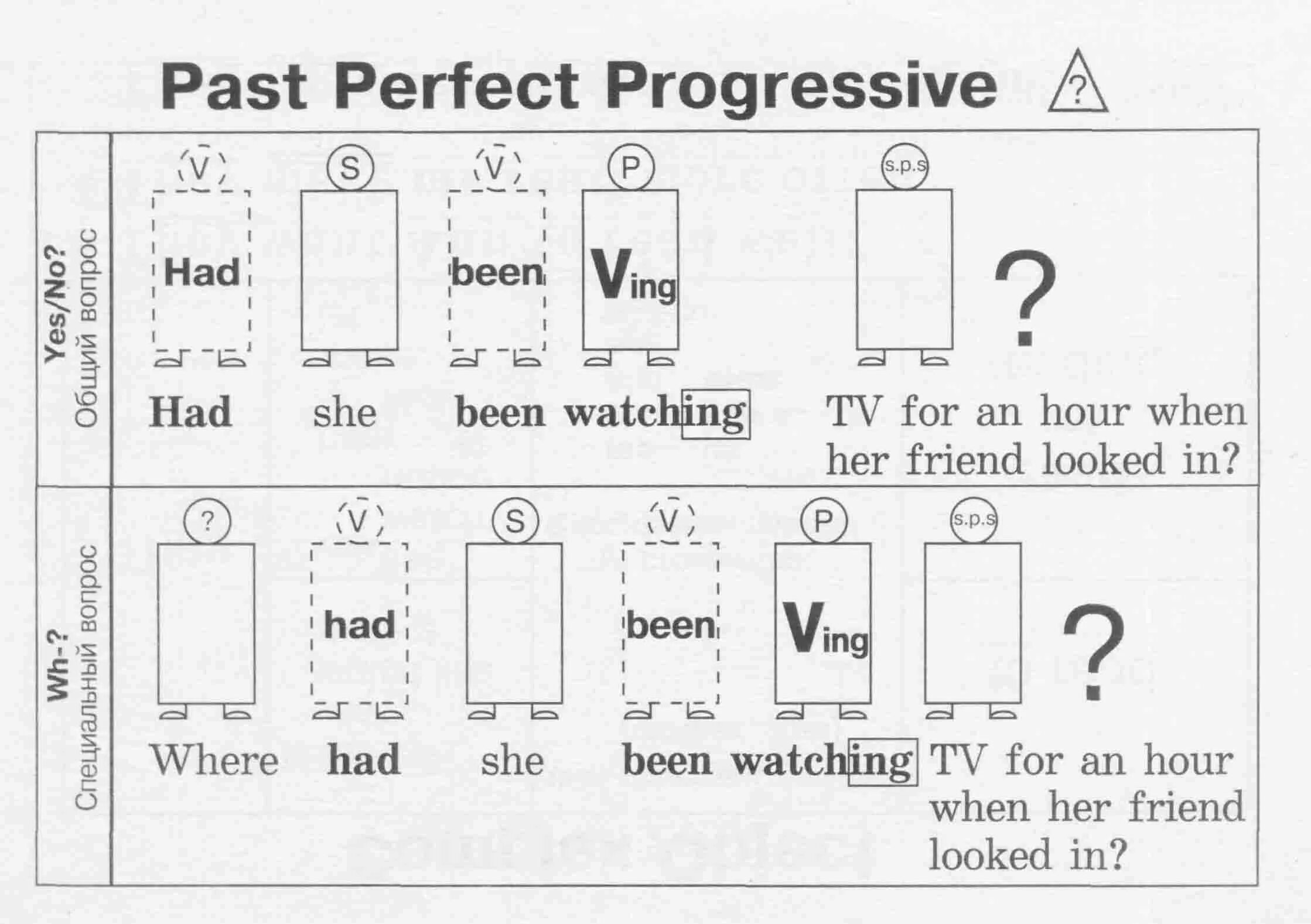 Past perfect Progressive. Паст Перфект прогрессив. Английский present perfect Progressive. Паст Перфект и паст Перфект прогрессив. Present perfect progressive tense