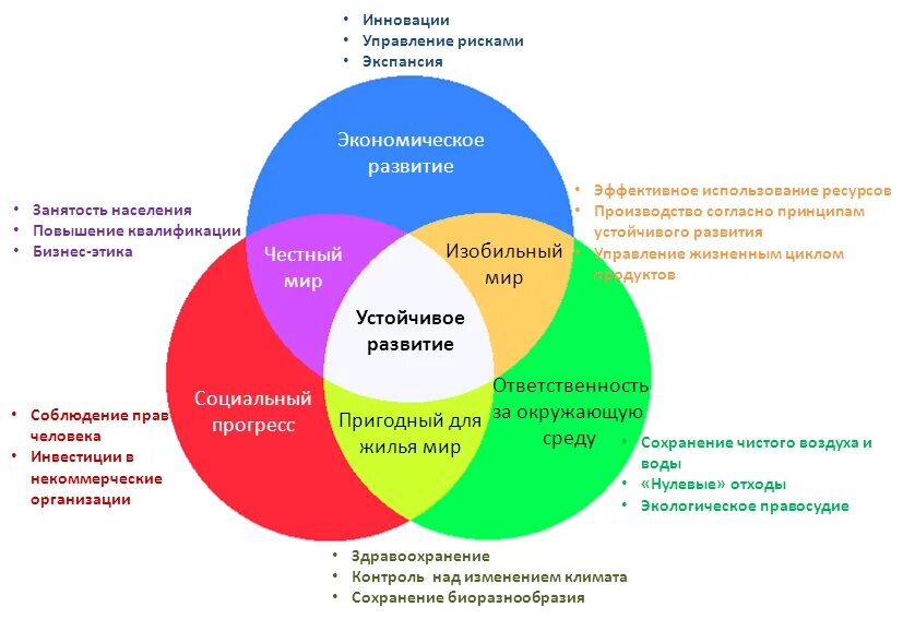 Стратегия социальных изменений. Модель концепции устойчивого развития. Концепция устойчивого развития экология схема. Составляющие концепции устойчивого развития. Основные элементы устойчивого развития.