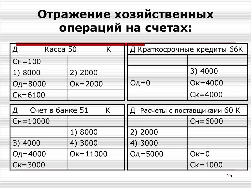 Пример открытого счета. Отражение хозяйственных операций на бухгалтерских счетах. Отразить операции на счетах бухгалтерского учета. Отражает на счетах бухгалтерского учета операции по. Хозяйственные операции на счетах бухгалтерского учета.