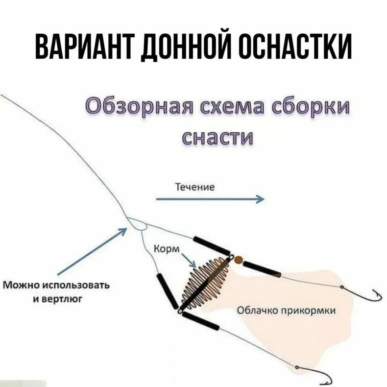 Как ловить рыбу на фидер. Схема оснастки фидерного удилища. донка схема оснастки. схема сборки донной снасти с кормушкой. фидер донка оснастка.