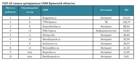 Рейтинг издания