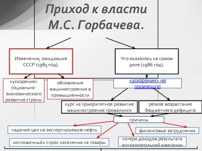 Приход к власти м.с. горбачёва. Приход к власти горбачёва кратко. Приход км власти м с Горбачева. Горбачев политика ускорения социально-экономического развития.