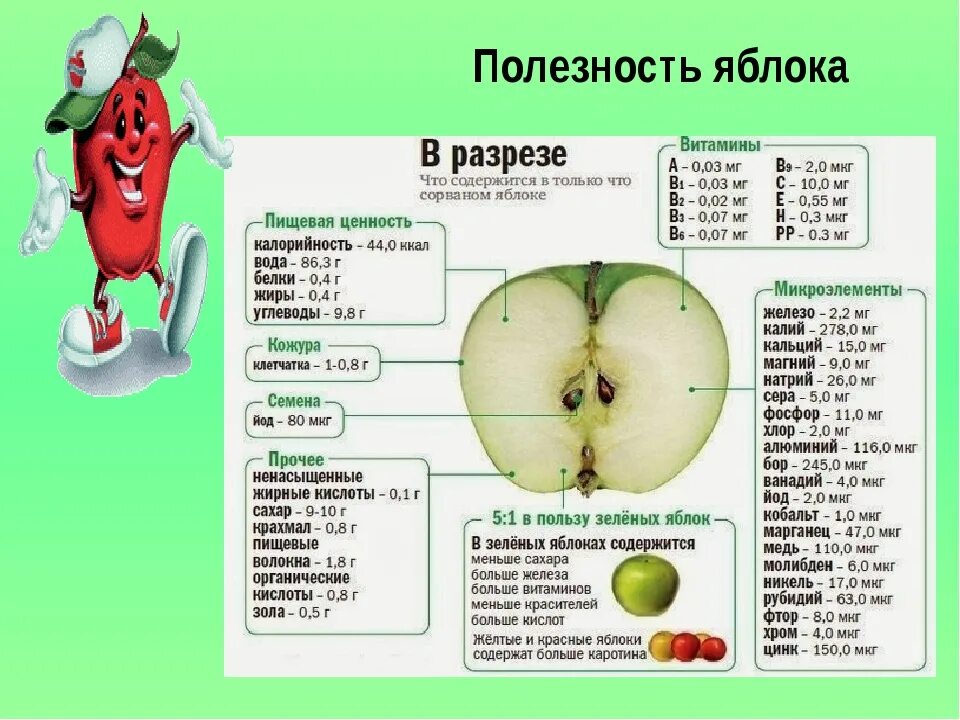 Витамины в яблоке. Какие витамины в яблоке. Содержание витамина с в яблоках. Что содержится в яблоках.