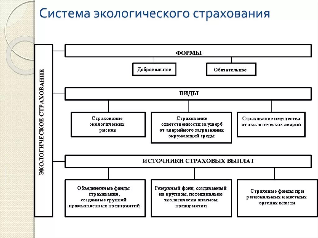 Юридическая форма страхования. Формы экологического страхования в РФ. Экологические фонды схема. Виды экологического страхования в РФ. Виды страхования эколо.