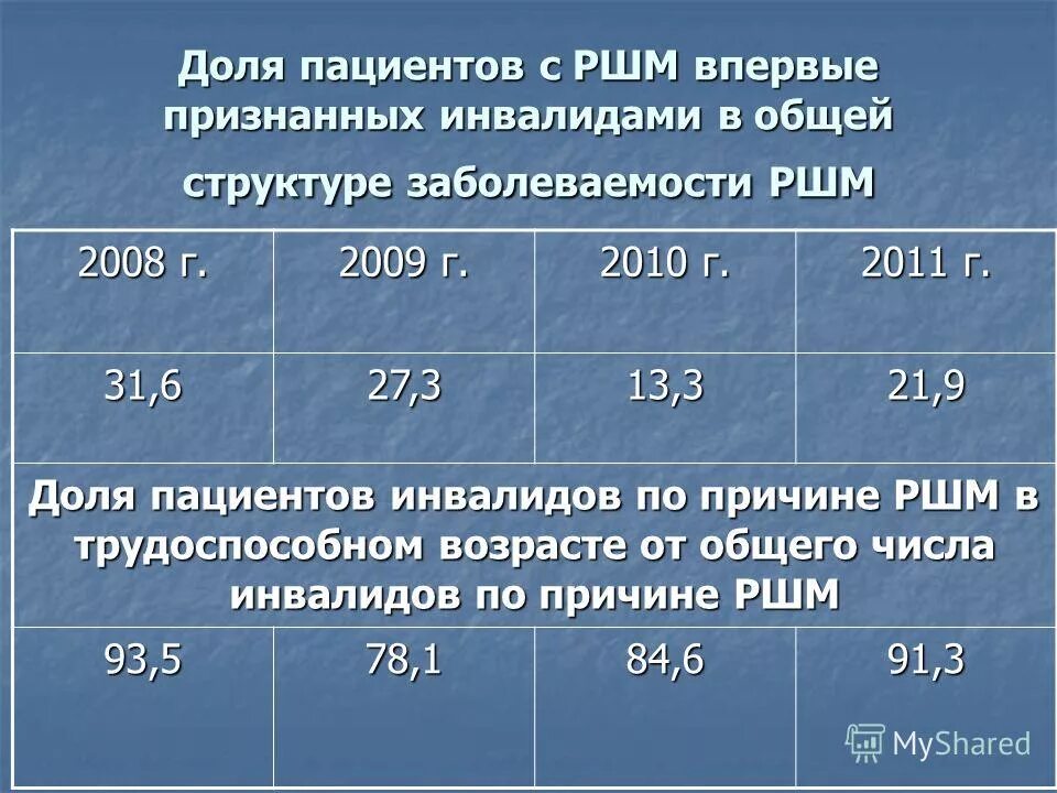 Код рак шейки матки. Как рассчитать долю пациентов.