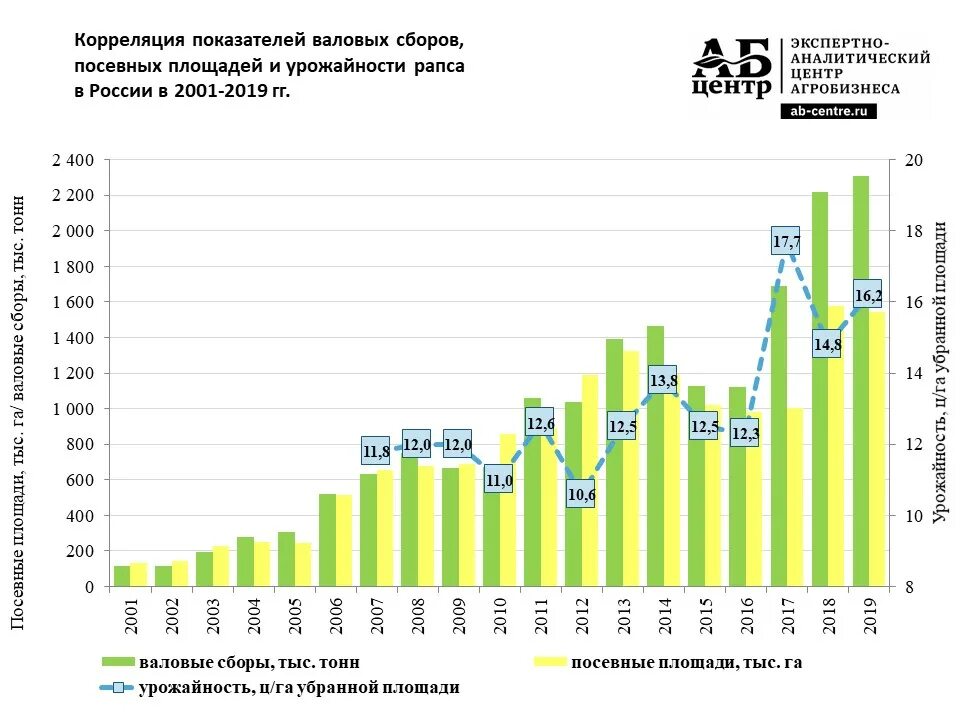 Рапс средняя урожайность. Урожайность ржи с 1 га в России. Урожайность рапса. Средняя урожайность овса с 1 га в России.