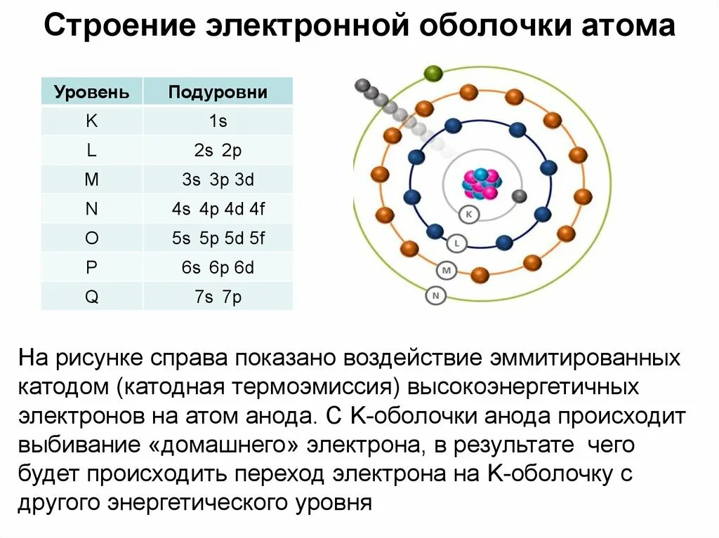 В атоме элемента 15 электронов. .Состав атомного ядра.строение электронных оболочек.. Уровни строение электронной оболочки. Электроны строение электронных оболочек. Строение электронных оболочек атомов 4 уровень.
