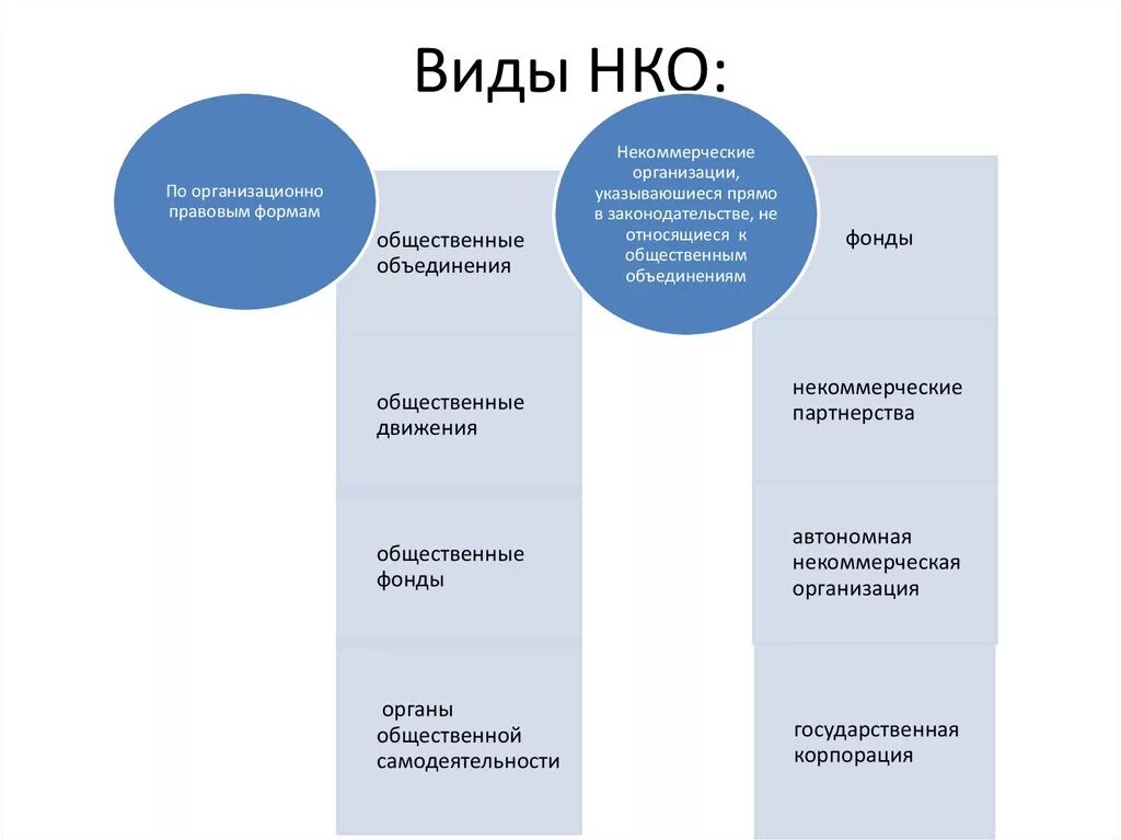 Преимущества некоммерческих организаций. Виды некоммерческих организаций. Виды некоммерческих организвци. Виды некоммерческих организаций схема. Видынекомерческих организаций.