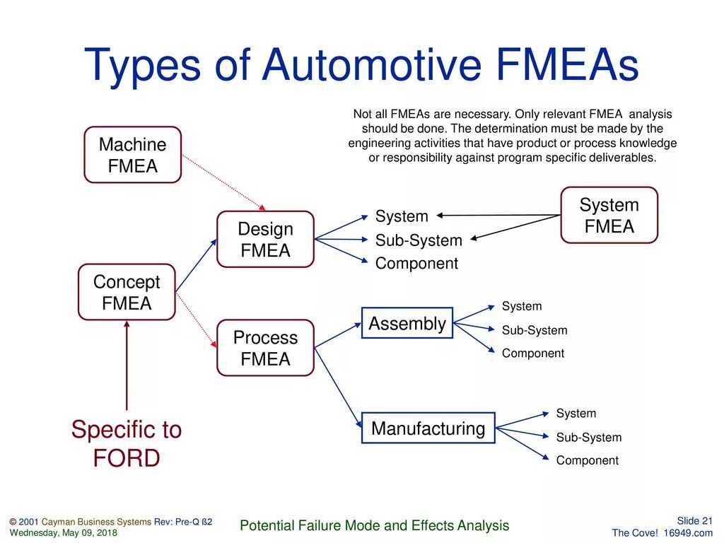 Analysis mode. Fmea алгоритм. failure mode and effects analysis. fmea 2019. p-диаграмма fmea.