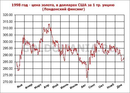1998 год курс