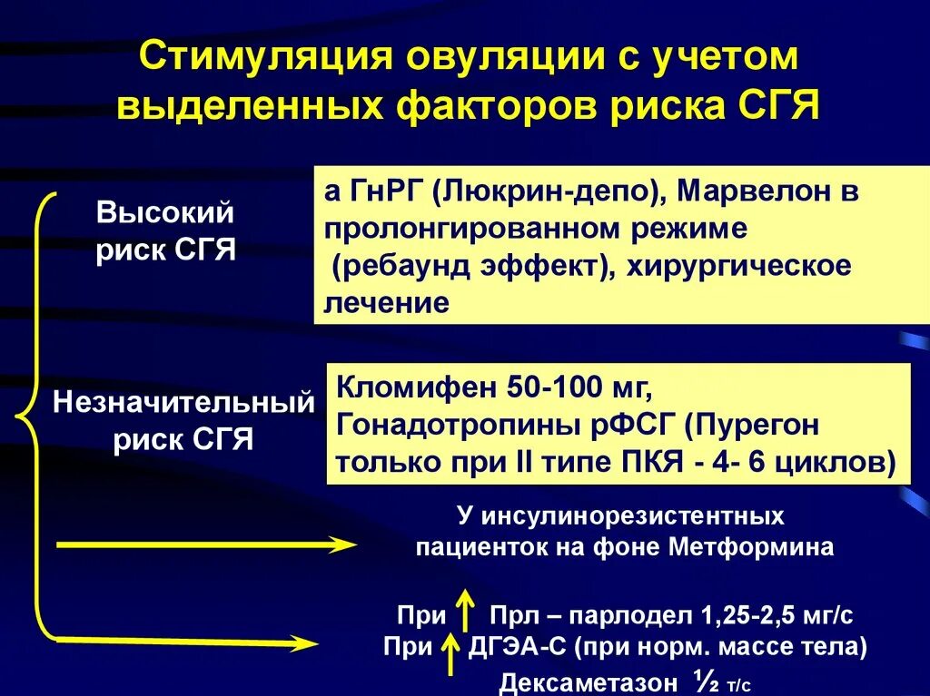 Стимуляция овуляции для зачатия естественным. Летрозол схема стимуляции овуляции при СПКЯ. Стимуляция овуляции при СПКЯ схемы. Протокол стимуляции овуляции. Протокол стимуляции овуляции при СПКЯ.