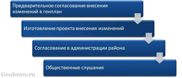 Согласование внесенных изменений. Порядок внесения изменений в генеральный план. Порядок утверждения генерального плана. Подготовка и утверждение генерального плана. Порядок разработки генерального плана.