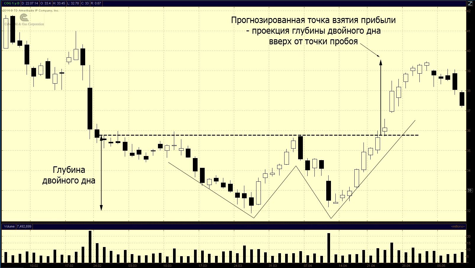 Жизненные истории читать двойное дно. Разворотная фигура двойное дно. Теханализ фигура двойное дно. Фигура теханализа двойное дно. Фигура двойное дно в трейдинге.