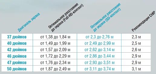 Таблица просмотра телевизора. Какой дюйм телевизора выбрать. Размер комнаты для телевизора 65 дюймов. Подобрать размер телевизора. Какую диагональ выбрать для телевизора расстояние.