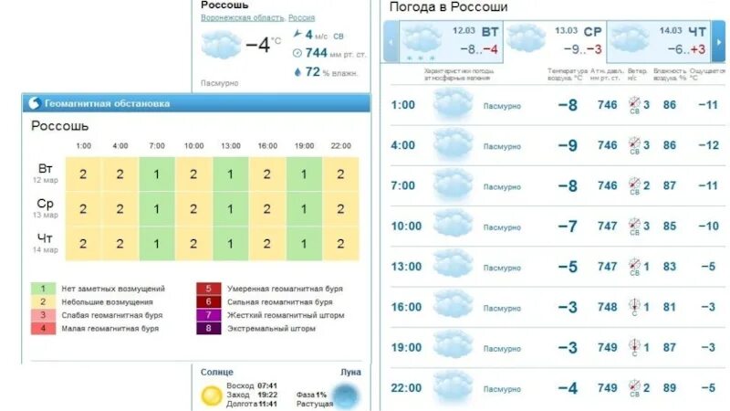 Погода россошь рп5 на неделю