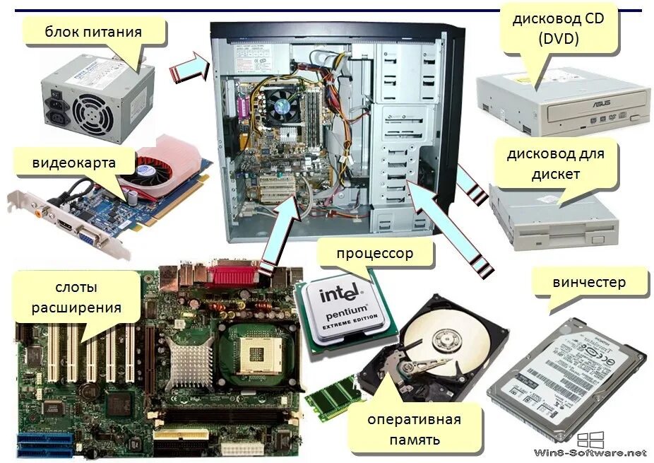 Комплектация персонального компьютера. Схема основные компоненты системного блока. Состав системного блока компьютера схема. Процессор Оперативная память блок питание видеокарта жёсткий диск. Системный блок внутри схема.