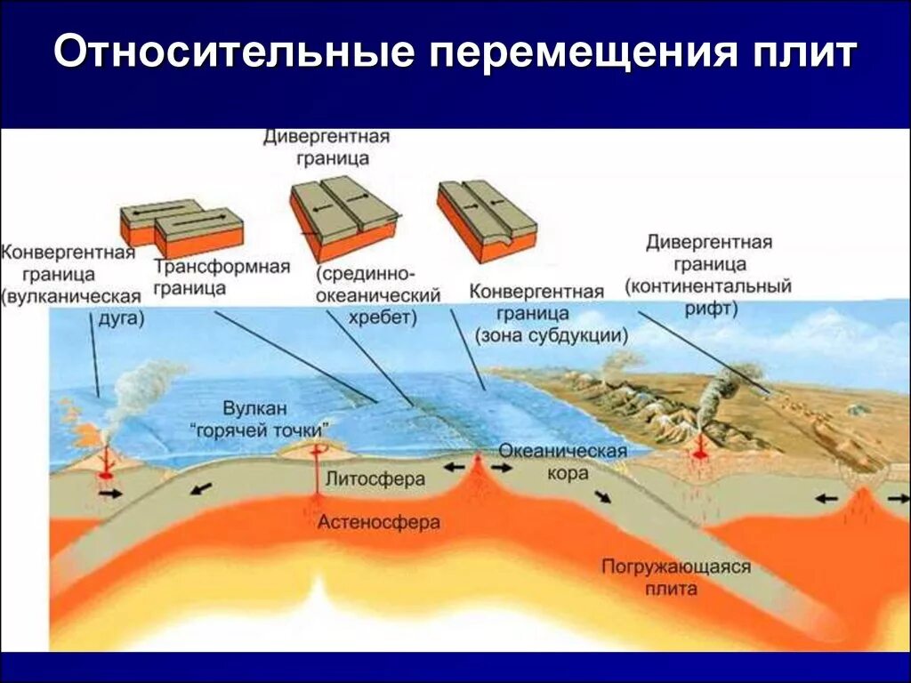 Типы границ литосферных плит. Дивергентные границы литосферных плит. Типы перемещения литосферных плит. Дивергентные конвергентные и трансформные границы плит. Дивергентные 2