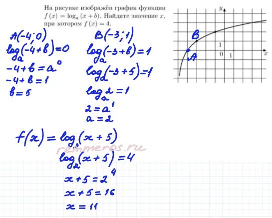 На рисунке изображён график функции f(x)=loga(x+b). Найдите f(11).