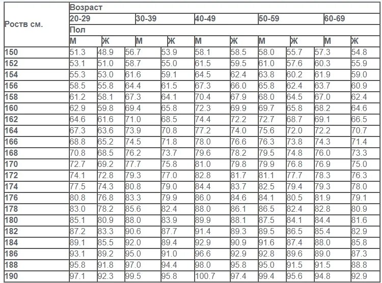 Параметры роста мужчин. Идеальные пропорции роста и веса у женщин таблица. Соотношения роста и веса у мужчин таблица с возрастом. Таблица соотношения роста и веса по возрасту. Таблица соотношения роста веса и возраста для женщин.