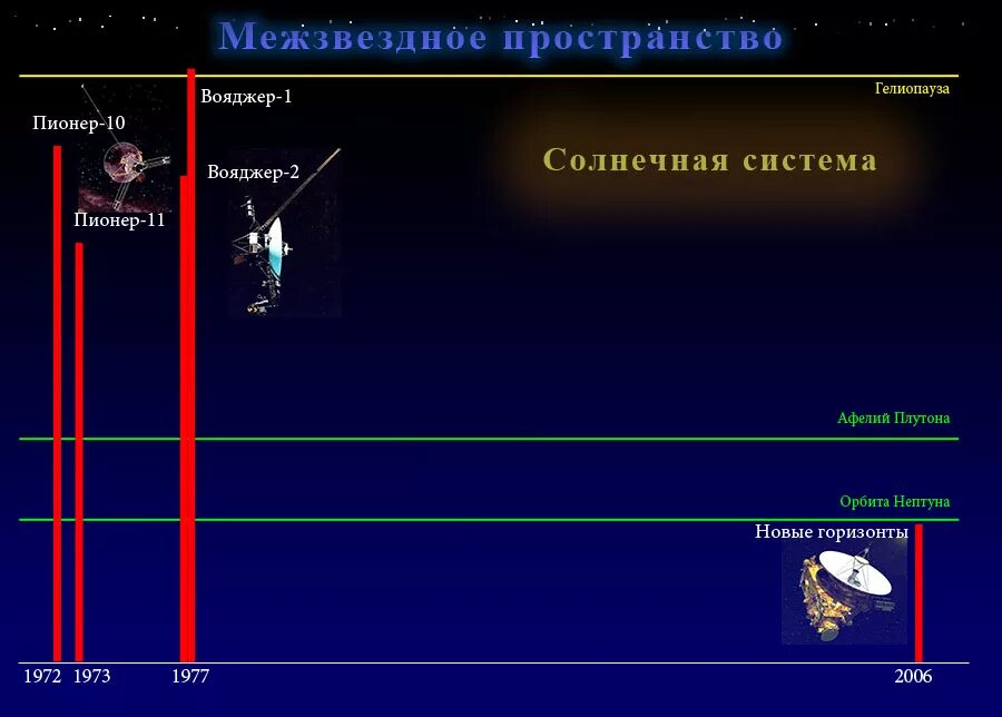 Скорость вояджера 1. Вояджер 1 Траектория. Вояджер-1 и Вояджер-2 Траектория полета. Траектория полета Вояджера 1. Вояджер 2 Траектория полета.