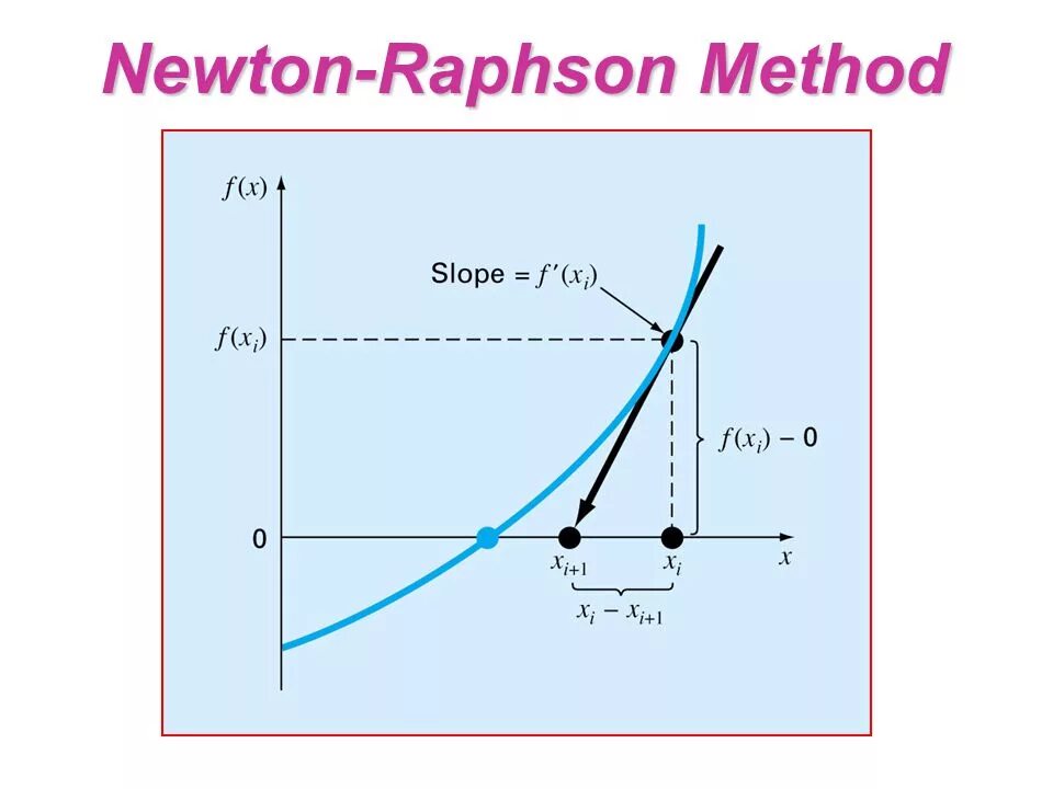 Ньютона рафсона. Method Newton. Ньютон Рафсон. Newtons method. Ньютон Рафсон метод.
