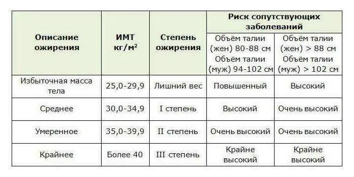 Ожирение у детей имт. Индекс массы тела при ожирении 1 степени. как понять ожирение 1 степени. степени ожирения по индексу массы тела таблица. показатели имт индекса массы тела при ожирении 1 степени.