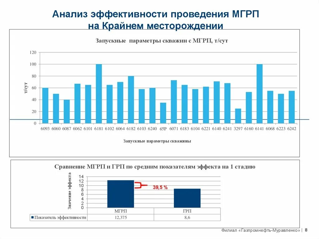 Анализ эффективности ГРП на месторождении. Анализ эффективности. Эффективность проведения ГРП. Анализ эффективности ГТМ. Анализ эффективности практики