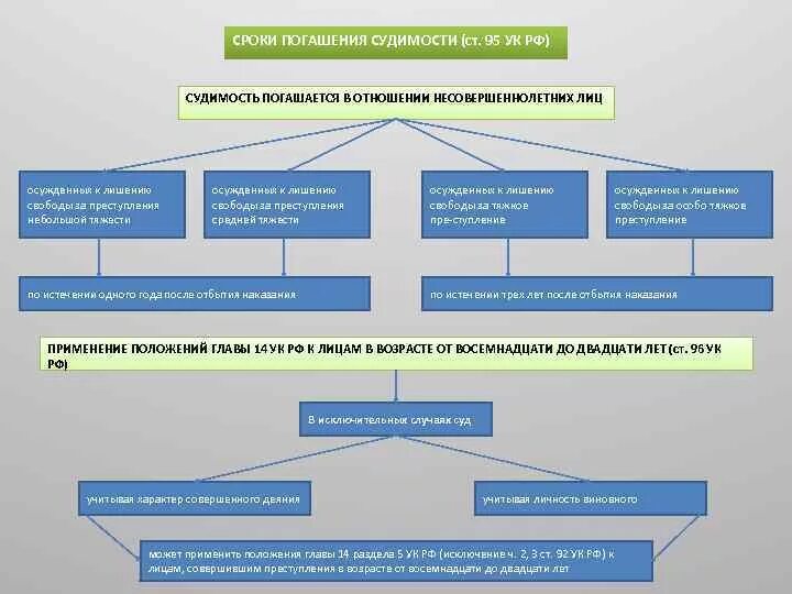 Как снять старые судимости Ходатайство о досрочном снятии судимости. Образец, процедура, судебная практика.