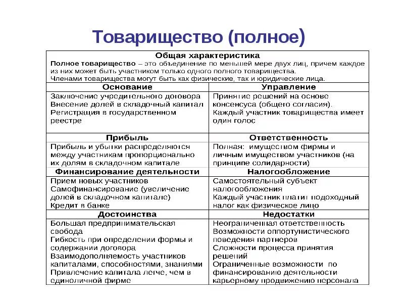 Отличительные признаки товарищества на вере. Полное товарищество учредители. Учредители полного товарищества ГК РФ. Полное хоз товарищество характеристика. Характеристики участников товарищества.