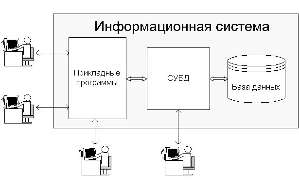 Структурная схема информационной системы. Структурная схема информационной системы предприятия. Информационные системы СУБД БД. Структурная схема программного обеспечения. Аис взаимодействие