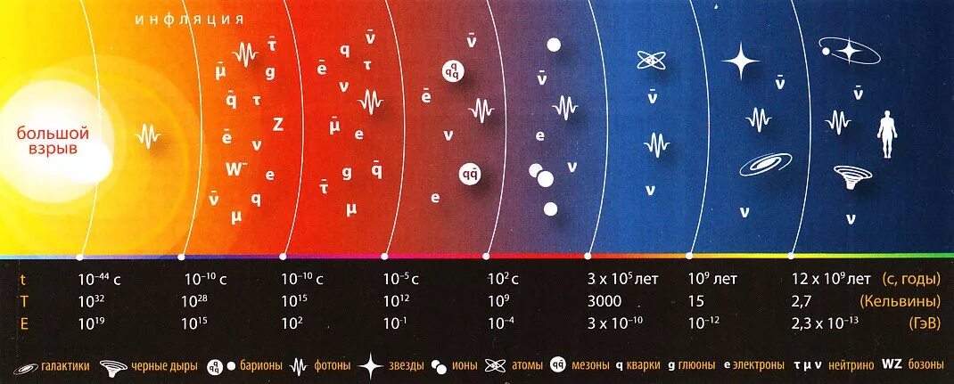 Самая большая температура. Хронология событий в теории большого взрыва. Этапы развития Вселенной после большого взрыва таблица. Теория большого взрыва астрономия периоды. Теория большого взрыва астрономия этапы.
