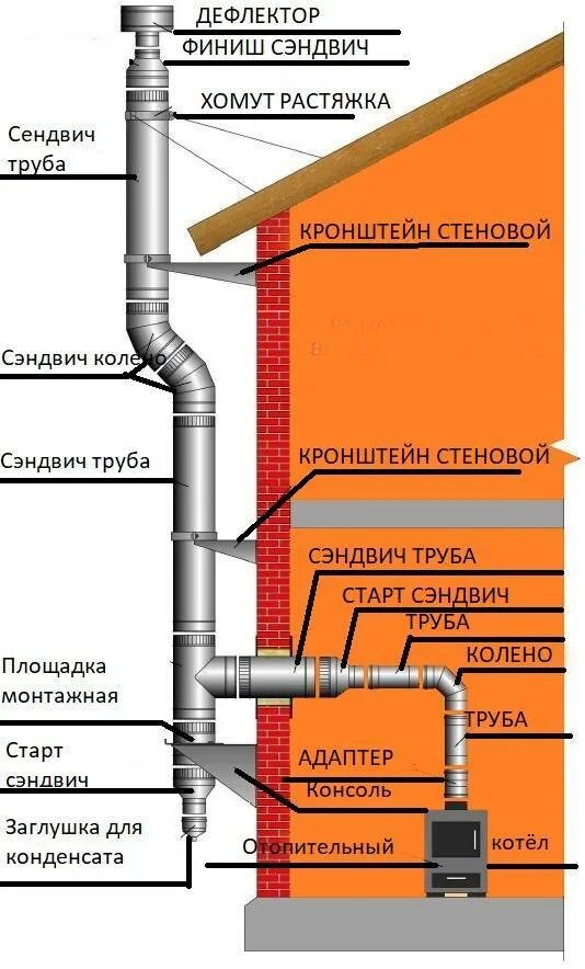 Сэндвич труба котельной монтажная схема. Сэндвич труба для газового котла в частном доме. Сэндвич трубы для дымохода схема монтажа. Сборка сэндвич дымохода для газового котла.