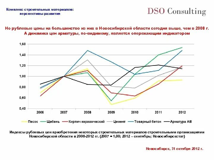 Перспективы развития производства строительных материалов. Перспективы строительного материала. Строительный комплекс перспективы. График развития строительных материалов.