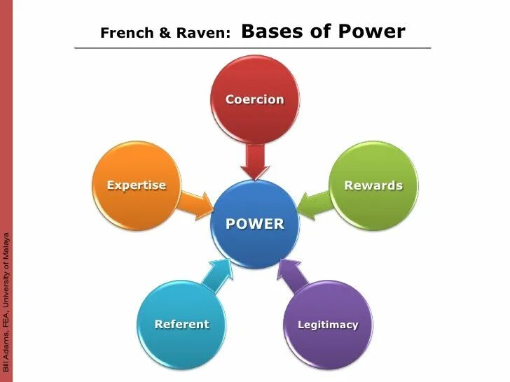 Френч и Рейвен виды власти. Referent Power картинка. Five Bases of Power. Френч и Рэйвен разработали классификацию видов власти.