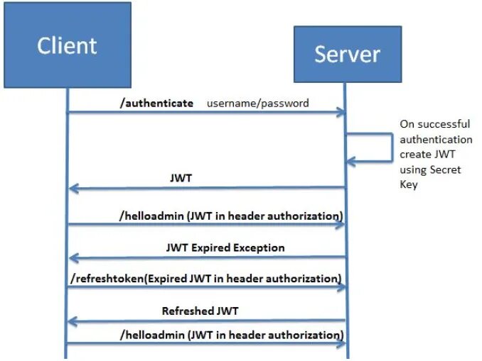 Spring Security компоненты. Spring Security java. Spring Security JWT. JWT refresh.