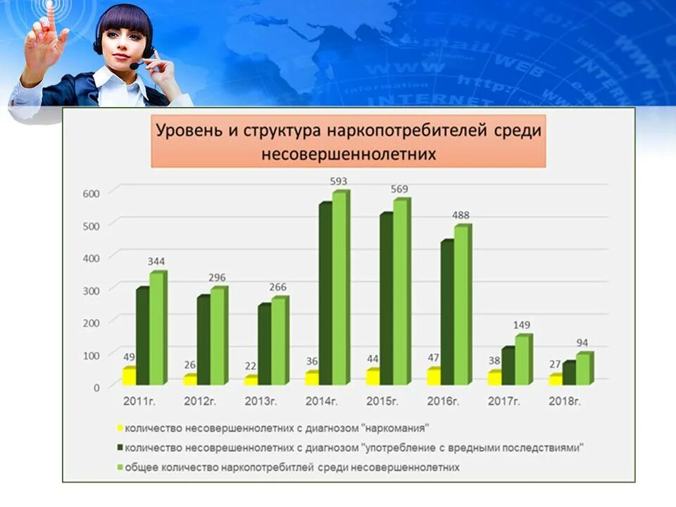 Статистика наркомании. Подростковая нарокоманиястатистика. Наркозависимости среди подростков статистика. Диаграмма употребления наркотиков.